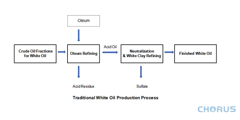 Traditional White Oil Production Process Traditional White Oil Production Process